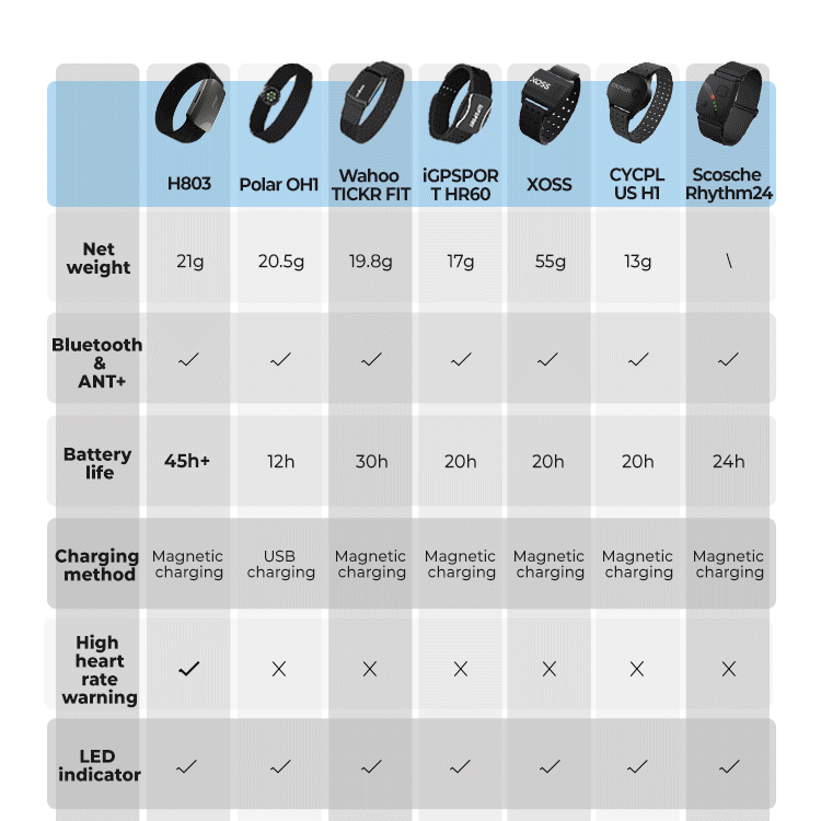 Magene Optical Armband HRM H803